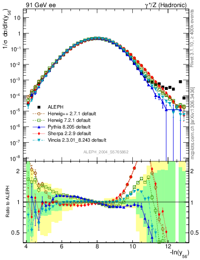 Plot of Y6 in 91 GeV ee collisions