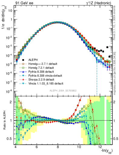 Plot of Y6 in 91 GeV ee collisions