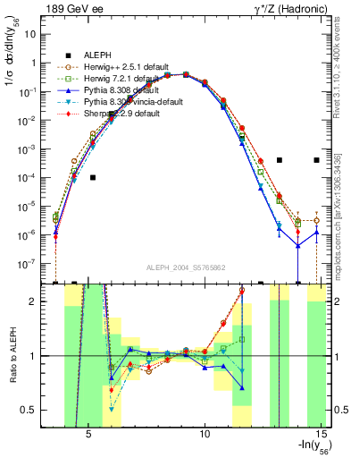 Plot of Y6 in 189 GeV ee collisions