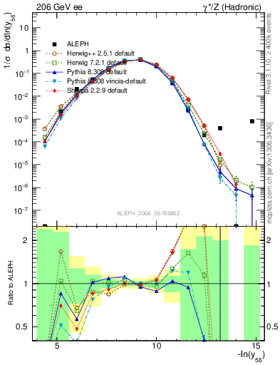 Plot of Y6 in 206 GeV ee collisions