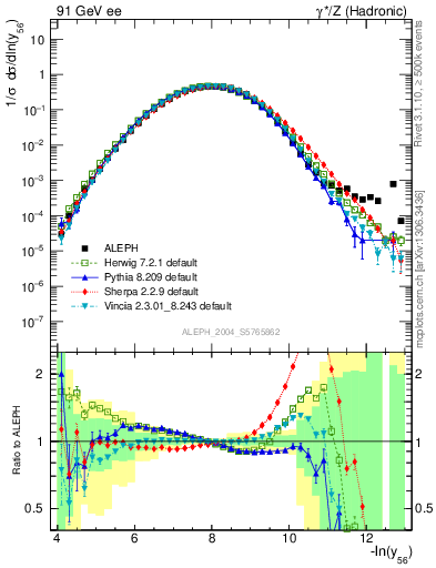 Plot of Y6 in 91 GeV ee collisions