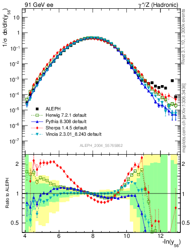 Plot of Y6 in 91 GeV ee collisions
