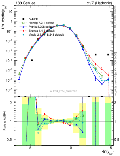 Plot of Y6 in 189 GeV ee collisions