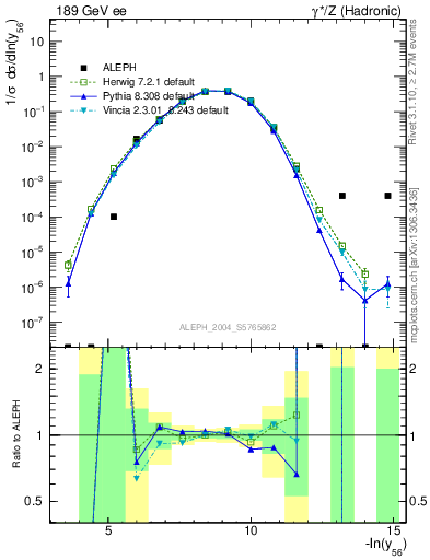 Plot of Y6 in 189 GeV ee collisions