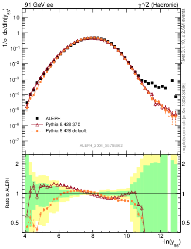 Plot of Y6 in 91 GeV ee collisions