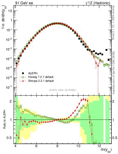 Plot of Y6 in 91 GeV ee collisions