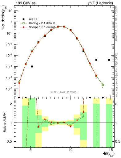 Plot of Y6 in 189 GeV ee collisions