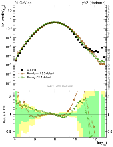 Plot of Y6 in 91 GeV ee collisions