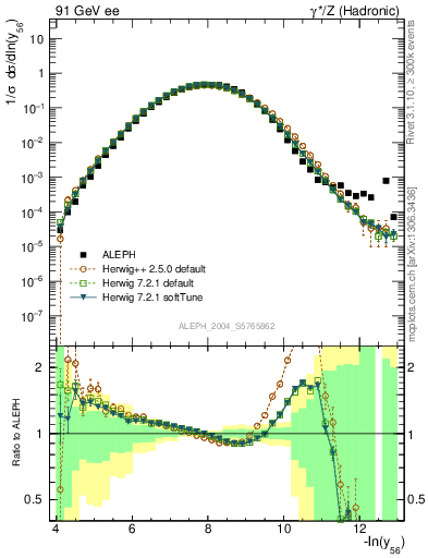 Plot of Y6 in 91 GeV ee collisions