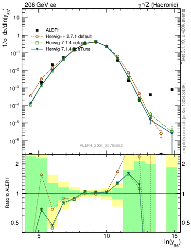 Plot of Y6 in 206 GeV ee collisions