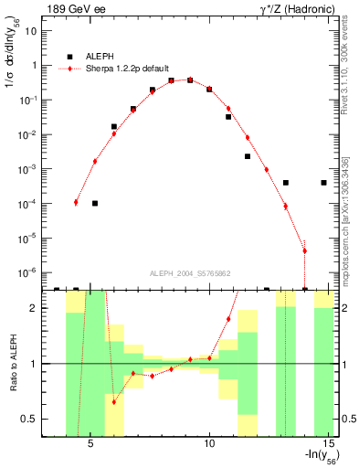 Plot of Y6 in 189 GeV ee collisions