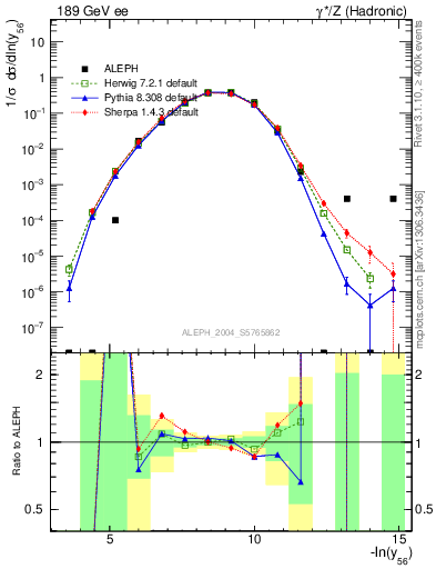 Plot of Y6 in 189 GeV ee collisions
