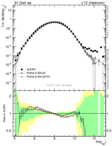 Plot of Y6 in 91 GeV ee collisions