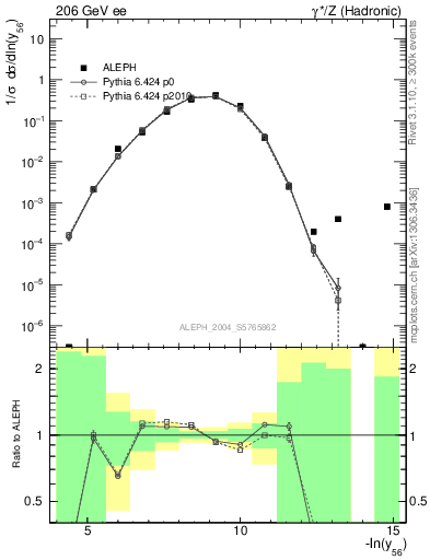 Plot of Y6 in 206 GeV ee collisions