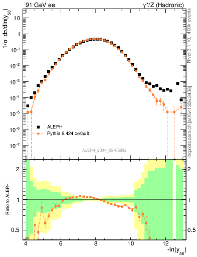 Plot of Y6 in 91 GeV ee collisions