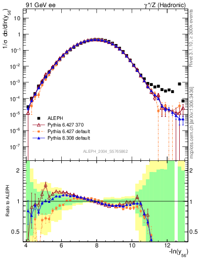Plot of Y6 in 91 GeV ee collisions