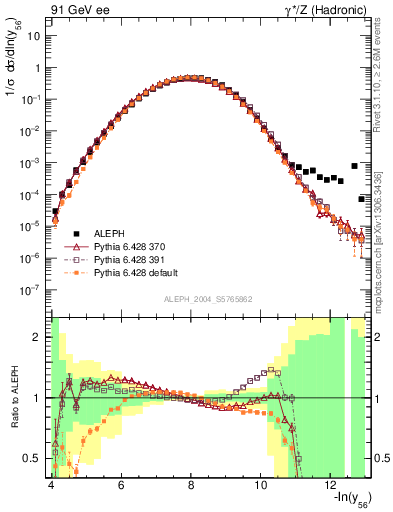 Plot of Y6 in 91 GeV ee collisions