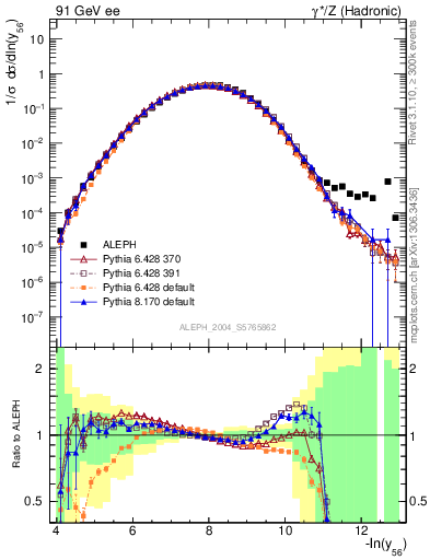 Plot of Y6 in 91 GeV ee collisions