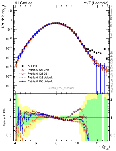 Plot of Y6 in 91 GeV ee collisions