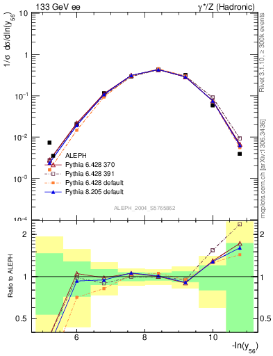 Plot of Y6 in 133 GeV ee collisions