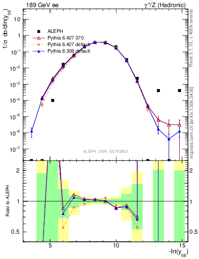 Plot of Y6 in 189 GeV ee collisions