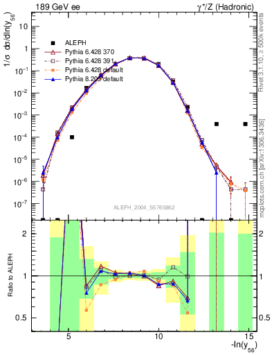 Plot of Y6 in 189 GeV ee collisions