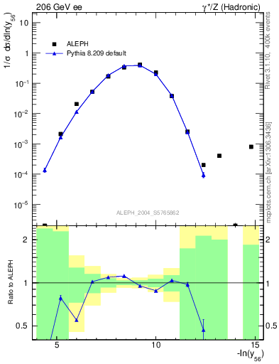 Plot of Y6 in 206 GeV ee collisions