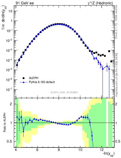 Plot of Y6 in 91 GeV ee collisions