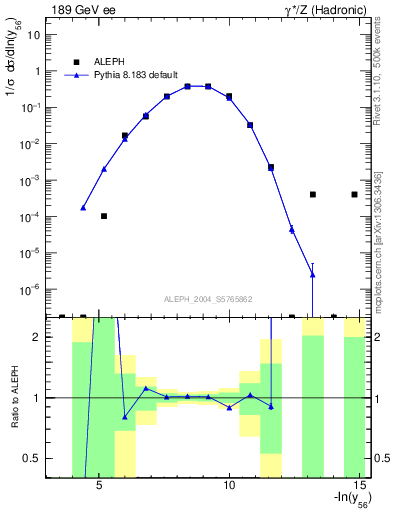 Plot of Y6 in 189 GeV ee collisions