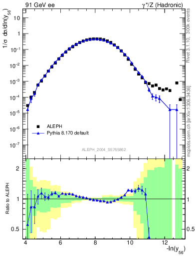 Plot of Y6 in 91 GeV ee collisions