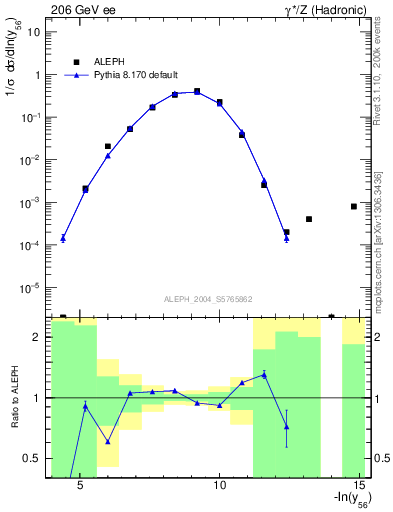 Plot of Y6 in 206 GeV ee collisions