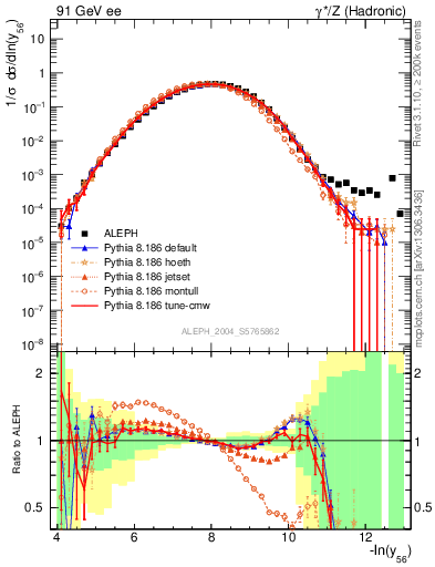 Plot of Y6 in 91 GeV ee collisions