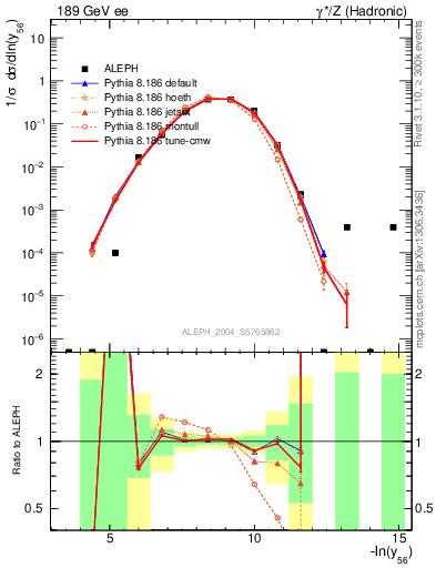 Plot of Y6 in 189 GeV ee collisions