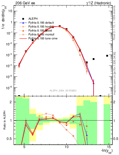 Plot of Y6 in 206 GeV ee collisions