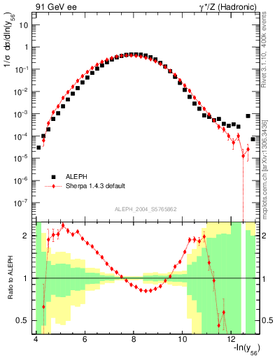 Plot of Y6 in 91 GeV ee collisions