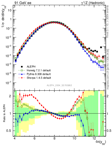 Plot of Y6 in 91 GeV ee collisions