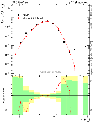 Plot of Y6 in 206 GeV ee collisions