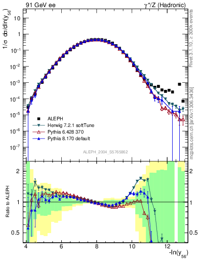 Plot of Y6 in 91 GeV ee collisions