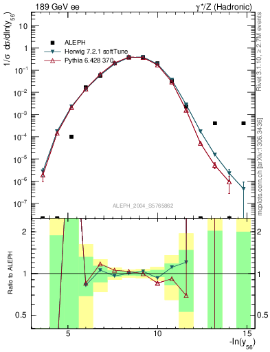 Plot of Y6 in 189 GeV ee collisions