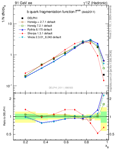Plot of b-f-weak in 91 GeV ee collisions