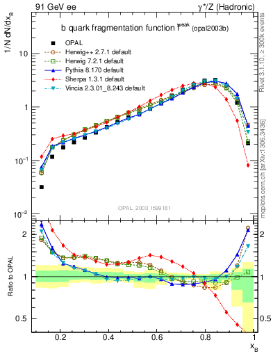 Plot of b-f-weak in 91 GeV ee collisions