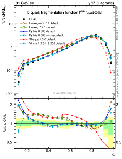 Plot of b-f-weak in 91 GeV ee collisions