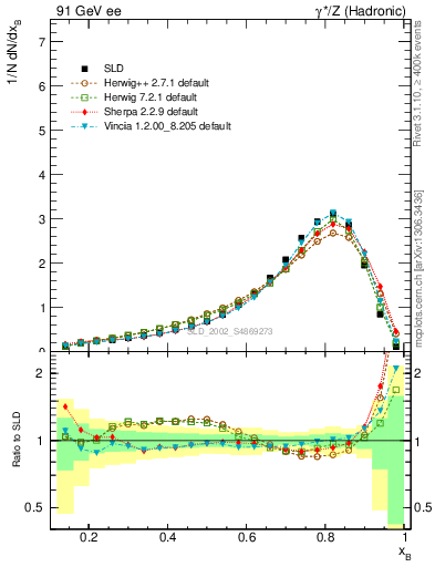 Plot of b-f-weak in 91 GeV ee collisions
