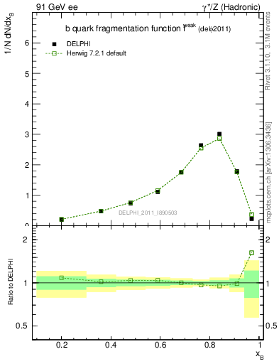 Plot of b-f-weak in 91 GeV ee collisions