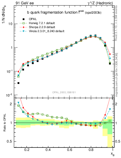Plot of b-f-weak in 91 GeV ee collisions