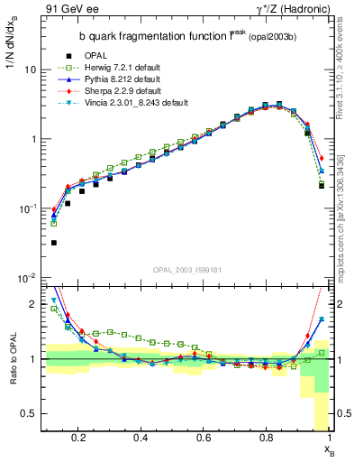 Plot of b-f-weak in 91 GeV ee collisions