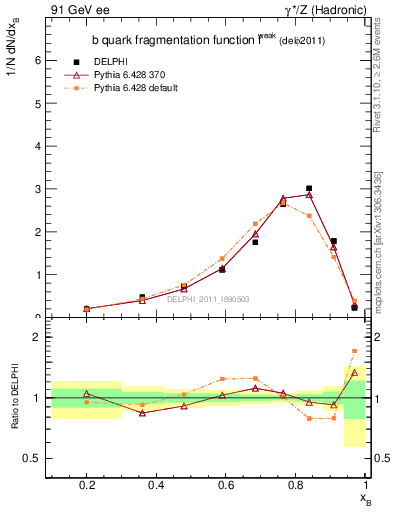 Plot of b-f-weak in 91 GeV ee collisions