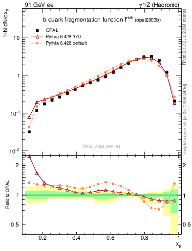 Plot of b-f-weak in 91 GeV ee collisions