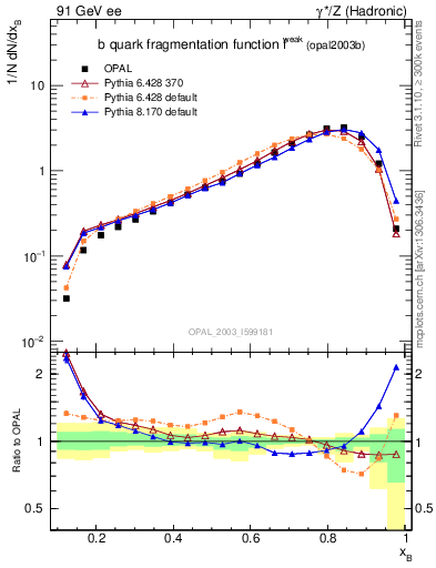 Plot of b-f-weak in 91 GeV ee collisions