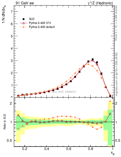 Plot of b-f-weak in 91 GeV ee collisions